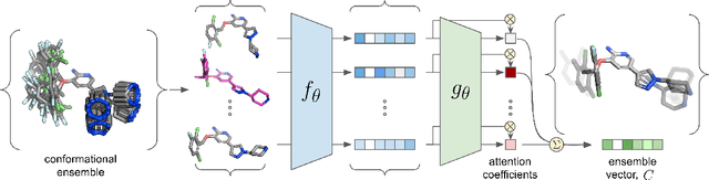 Figure 3 for Attention-Based Learning on Molecular Ensembles