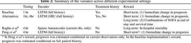 Figure 2 for Is Deep Reinforcement Learning Ready for Practical Applications in Healthcare? A Sensitivity Analysis of Duel-DDQN for Sepsis Treatment