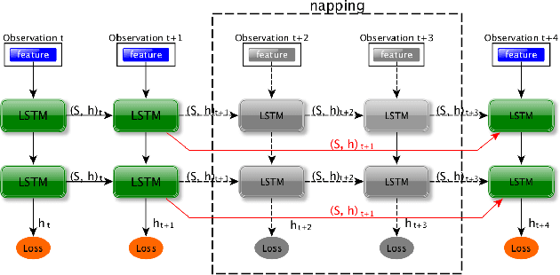 Figure 4 for Recurrent-OctoMap: Learning State-based Map Refinement for Long-Term Semantic Mapping with 3D-Lidar Data