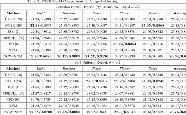 Figure 3 for Non-Convex Weighted Lp Nuclear Norm based ADMM Framework for Image Restoration