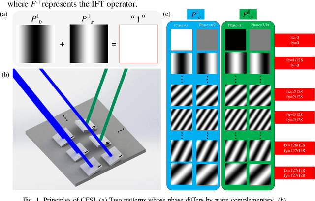 Figure 1 for Complementary Fourier single-pixel imaging