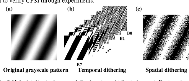 Figure 2 for Complementary Fourier single-pixel imaging