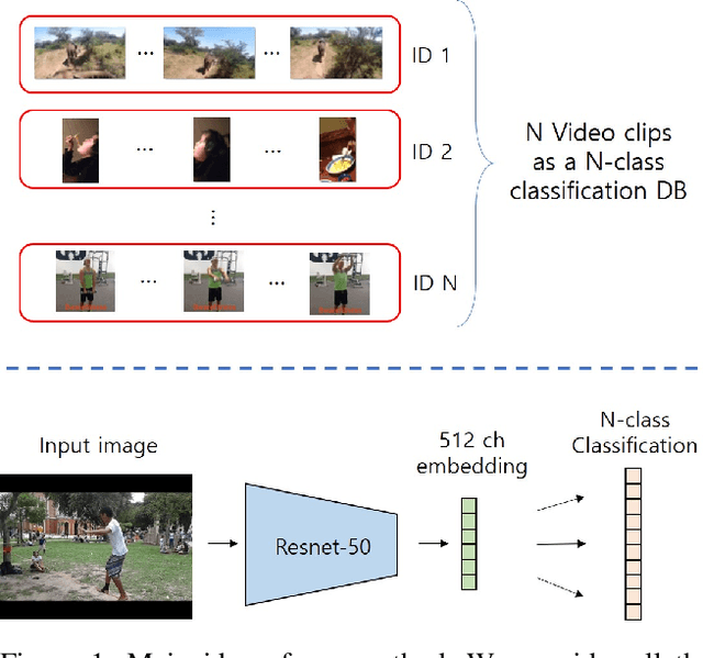 Figure 1 for Multi-object tracking with self-supervised associating network