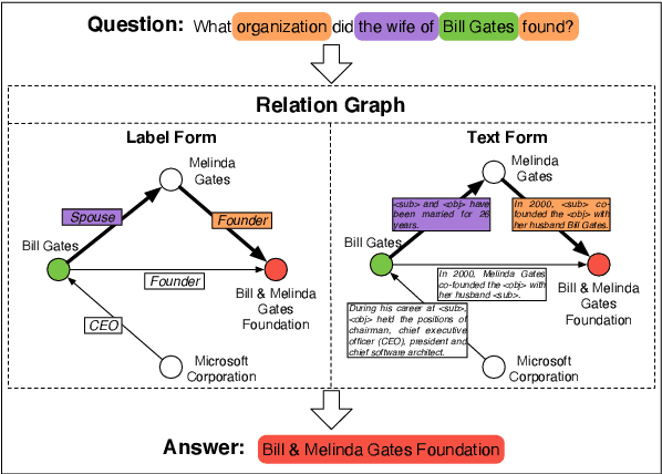 Figure 1 for TransferNet: An Effective and Transparent Framework for Multi-hop Question Answering over Relation Graph