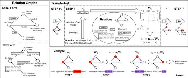 Figure 3 for TransferNet: An Effective and Transparent Framework for Multi-hop Question Answering over Relation Graph