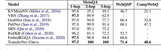 Figure 4 for TransferNet: An Effective and Transparent Framework for Multi-hop Question Answering over Relation Graph