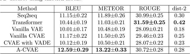 Figure 4 for Advanced Conditional Variational Autoencoders (A-CVAE): Towards interpreting open-domain conversation generation via disentangling latent feature representation