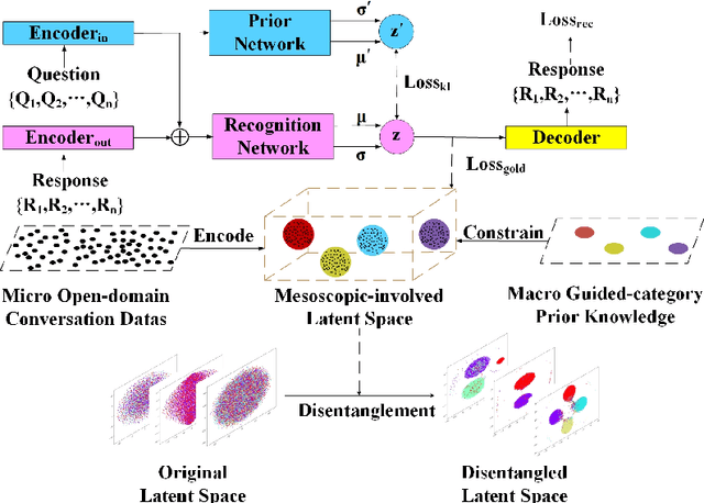 Figure 1 for Advanced Conditional Variational Autoencoders (A-CVAE): Towards interpreting open-domain conversation generation via disentangling latent feature representation