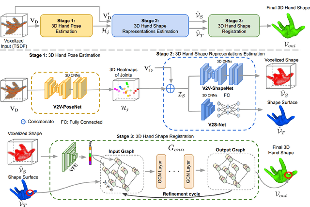 Figure 1 for HandVoxNet++: 3D Hand Shape and Pose Estimation using Voxel-Based Neural Networks