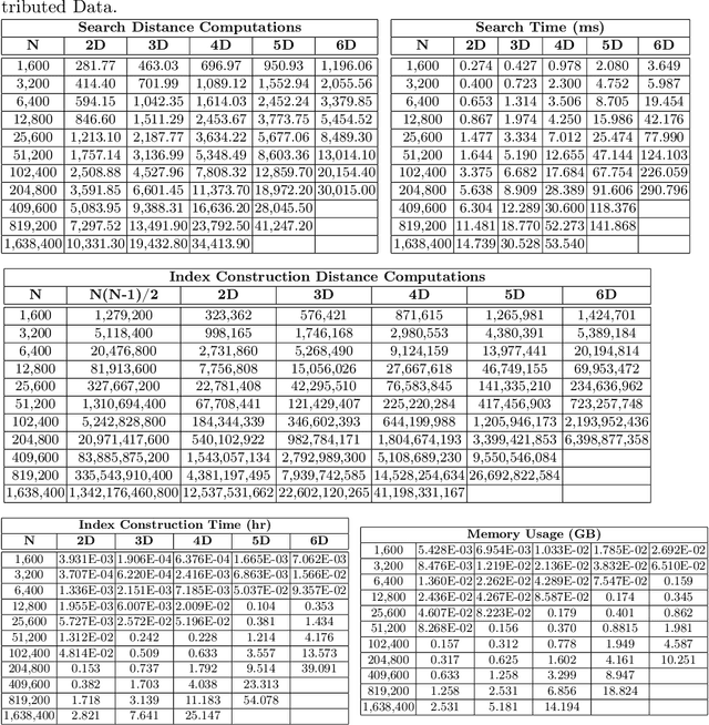 Figure 2 for Generalized Relative Neighborhood Graph (GRNG) for Similarity Search