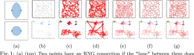 Figure 1 for Generalized Relative Neighborhood Graph (GRNG) for Similarity Search