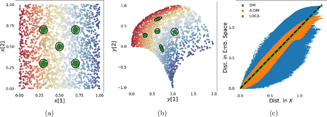 Figure 3 for LOCA: LOcal Conformal Autoencoder for standardized data coordinates