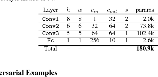 Figure 2 for Adversarial Examples as an Input-Fault Tolerance Problem