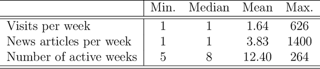 Figure 2 for Modeling Dynamic User Interests: A Neural Matrix Factorization Approach