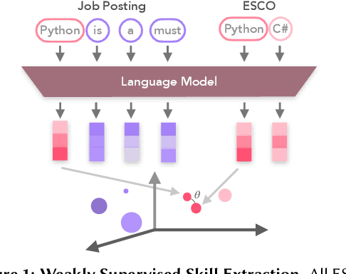 Figure 1 for Skill Extraction from Job Postings using Weak Supervision
