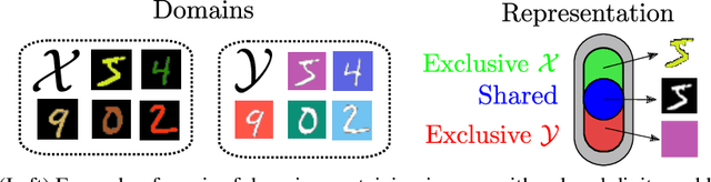 Figure 1 for Image-to-image translation for cross-domain disentanglement