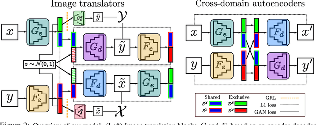 Figure 2 for Image-to-image translation for cross-domain disentanglement