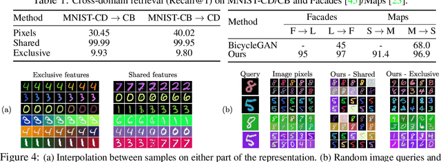 Figure 4 for Image-to-image translation for cross-domain disentanglement