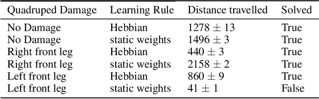 Figure 2 for Meta-Learning through Hebbian Plasticity in Random Networks