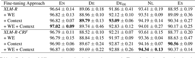 Figure 2 for FLERT: Document-Level Features for Named Entity Recognition