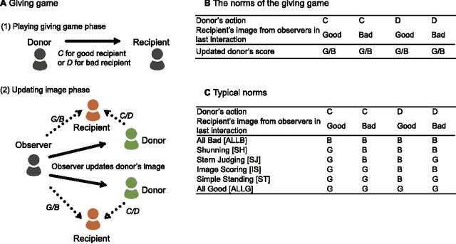 Figure 1 for A norm knockout method on indirect reciprocity to reveal indispensable norms