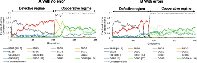 Figure 3 for A norm knockout method on indirect reciprocity to reveal indispensable norms