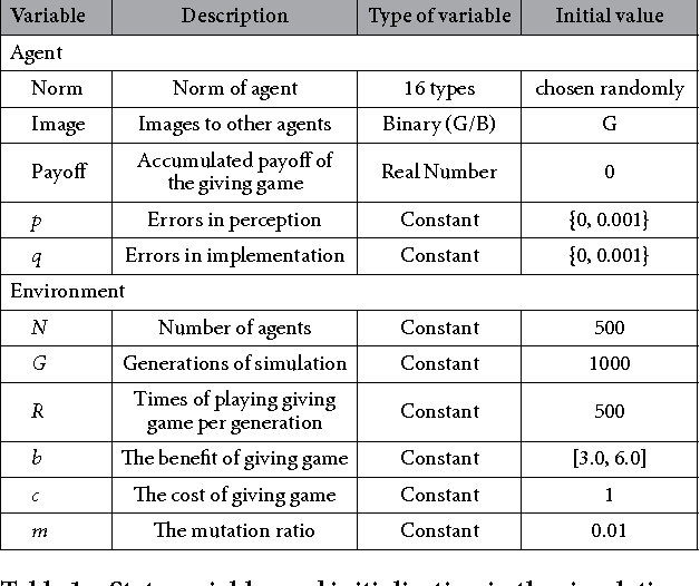 Figure 2 for A norm knockout method on indirect reciprocity to reveal indispensable norms