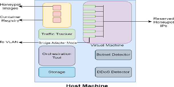 Figure 1 for Security Orchestration, Automation, and Response Engine for Deployment of Behavioural Honeypots