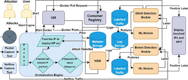 Figure 3 for Security Orchestration, Automation, and Response Engine for Deployment of Behavioural Honeypots