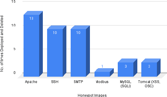 Figure 4 for Security Orchestration, Automation, and Response Engine for Deployment of Behavioural Honeypots