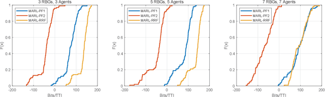 Figure 2 for Towards User Scheduling for 6G: A Fairness-Oriented Scheduler Using Multi-Agent Reinforcement Learning