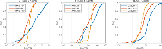 Figure 3 for Towards User Scheduling for 6G: A Fairness-Oriented Scheduler Using Multi-Agent Reinforcement Learning