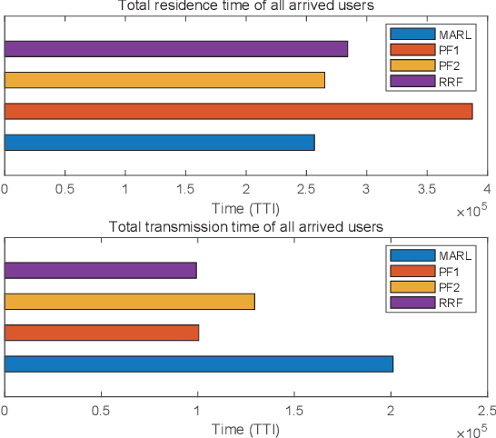 Figure 4 for Towards User Scheduling for 6G: A Fairness-Oriented Scheduler Using Multi-Agent Reinforcement Learning