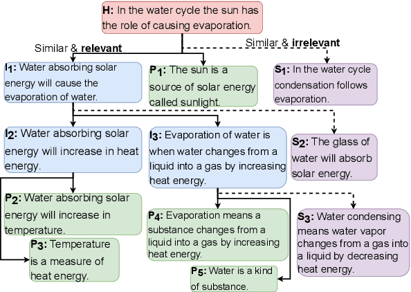 Figure 1 for Active entailment encoding for explanation tree construction using parsimonious generation of hard negatives