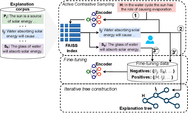 Figure 3 for Active entailment encoding for explanation tree construction using parsimonious generation of hard negatives