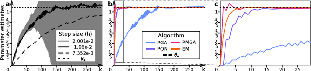 Figure 1 for Scalable particle-based alternatives to EM