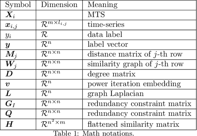 Figure 1 for Supervised Feature Subset Selection and Feature Ranking for Multivariate Time Series without Feature Extraction