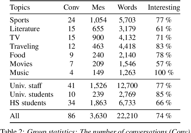 Figure 1 for FinChat: Corpus and evaluation setup for Finnish chat conversations on everyday topics