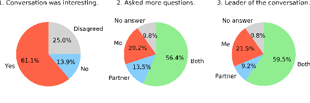 Figure 2 for FinChat: Corpus and evaluation setup for Finnish chat conversations on everyday topics