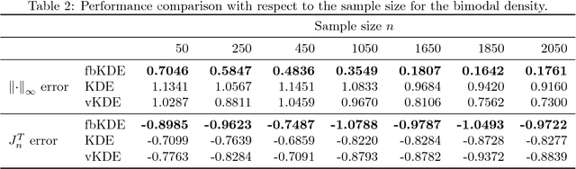 Figure 3 for Consistent Kernel Density Estimation with Non-Vanishing Bandwidth