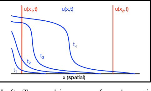 Figure 3 for TIME: A Transparent, Interpretable, Model-Adaptive and Explainable Neural Network for Dynamic Physical Processes