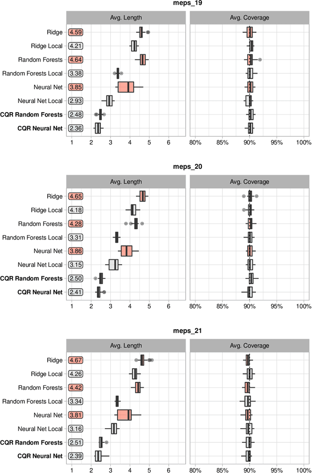 Figure 4 for Conformalized Quantile Regression