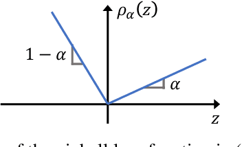 Figure 1 for Conformalized Quantile Regression