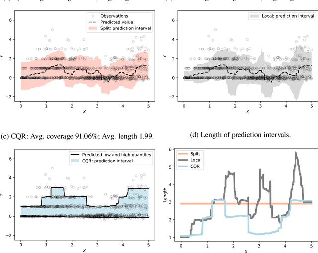 Figure 3 for Conformalized Quantile Regression