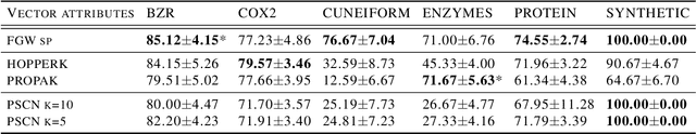 Figure 2 for Optimal Transport for structured data