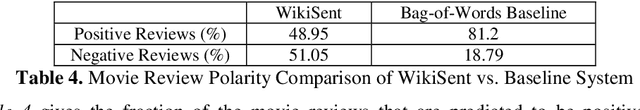 Figure 3 for WikiSent : Weakly Supervised Sentiment Analysis Through Extractive Summarization With Wikipedia