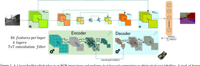 Figure 1 for SegNet: A Deep Convolutional Encoder-Decoder Architecture for Robust Semantic Pixel-Wise Labelling