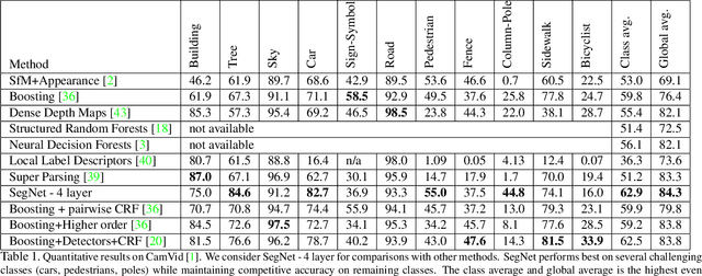 Figure 2 for SegNet: A Deep Convolutional Encoder-Decoder Architecture for Robust Semantic Pixel-Wise Labelling