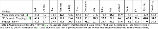 Figure 4 for SegNet: A Deep Convolutional Encoder-Decoder Architecture for Robust Semantic Pixel-Wise Labelling