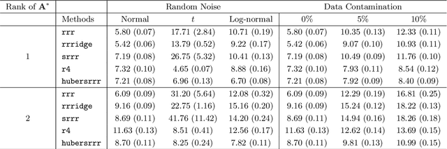 Figure 1 for Distributionally Robust Reduced Rank Regression and Principal Component Analysis in High Dimensions